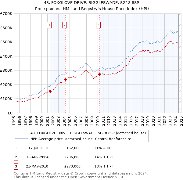 43, FOXGLOVE DRIVE, BIGGLESWADE, SG18 8SP: Price paid vs HM Land Registry's House Price Index