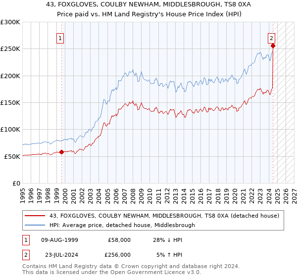 43, FOXGLOVES, COULBY NEWHAM, MIDDLESBROUGH, TS8 0XA: Price paid vs HM Land Registry's House Price Index