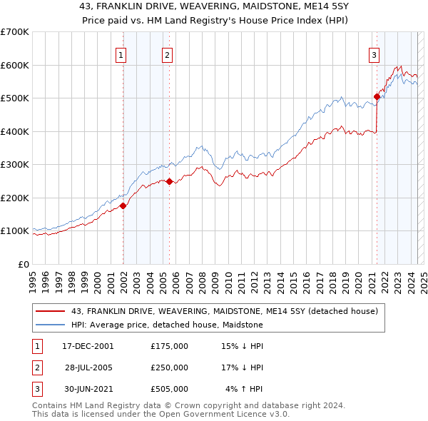 43, FRANKLIN DRIVE, WEAVERING, MAIDSTONE, ME14 5SY: Price paid vs HM Land Registry's House Price Index