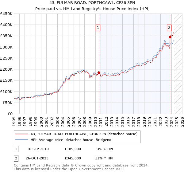 43, FULMAR ROAD, PORTHCAWL, CF36 3PN: Price paid vs HM Land Registry's House Price Index