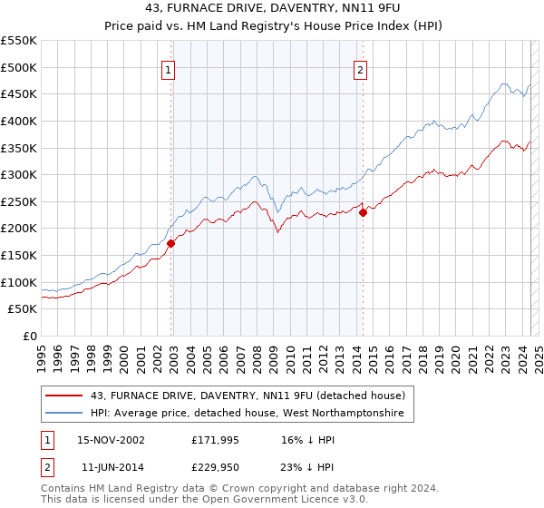 43, FURNACE DRIVE, DAVENTRY, NN11 9FU: Price paid vs HM Land Registry's House Price Index