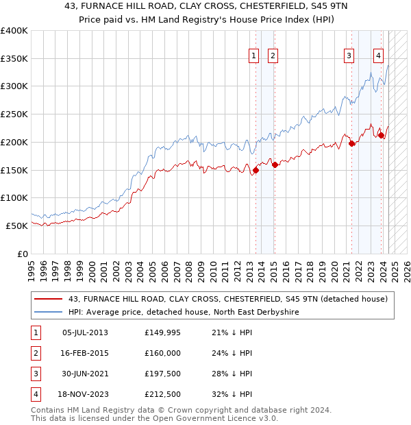 43, FURNACE HILL ROAD, CLAY CROSS, CHESTERFIELD, S45 9TN: Price paid vs HM Land Registry's House Price Index