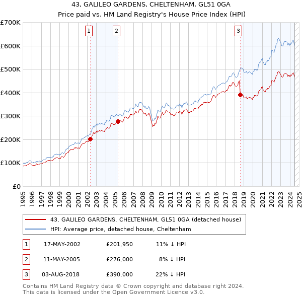 43, GALILEO GARDENS, CHELTENHAM, GL51 0GA: Price paid vs HM Land Registry's House Price Index