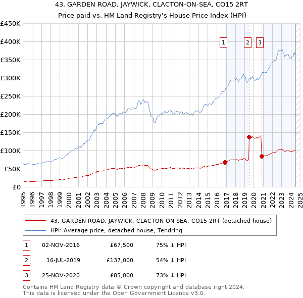 43, GARDEN ROAD, JAYWICK, CLACTON-ON-SEA, CO15 2RT: Price paid vs HM Land Registry's House Price Index