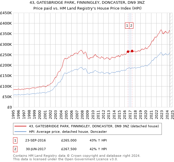 43, GATESBRIDGE PARK, FINNINGLEY, DONCASTER, DN9 3NZ: Price paid vs HM Land Registry's House Price Index