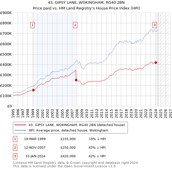 43, GIPSY LANE, WOKINGHAM, RG40 2BN: Price paid vs HM Land Registry's House Price Index