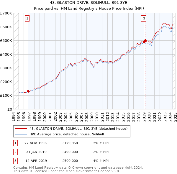 43, GLASTON DRIVE, SOLIHULL, B91 3YE: Price paid vs HM Land Registry's House Price Index