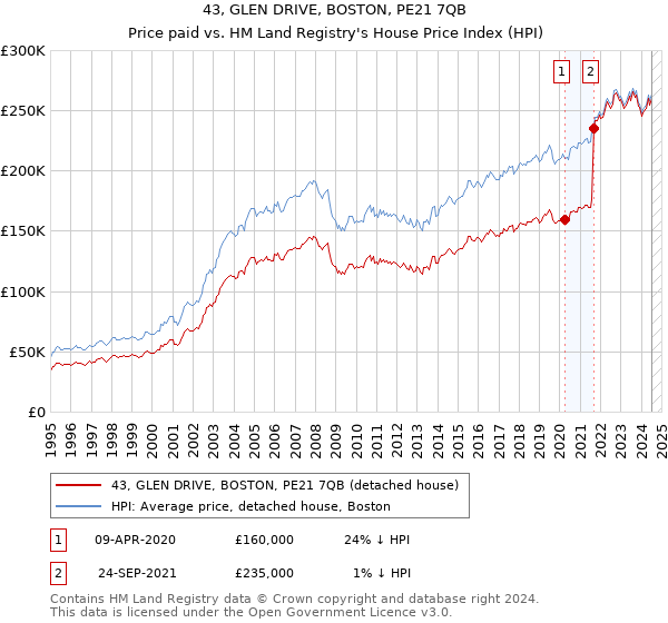 43, GLEN DRIVE, BOSTON, PE21 7QB: Price paid vs HM Land Registry's House Price Index