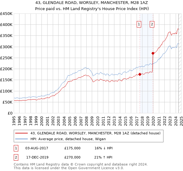 43, GLENDALE ROAD, WORSLEY, MANCHESTER, M28 1AZ: Price paid vs HM Land Registry's House Price Index