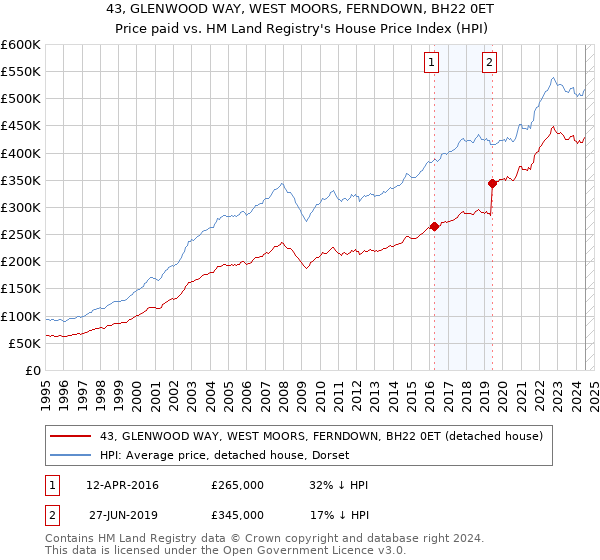 43, GLENWOOD WAY, WEST MOORS, FERNDOWN, BH22 0ET: Price paid vs HM Land Registry's House Price Index