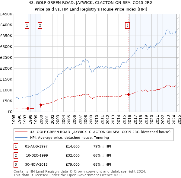 43, GOLF GREEN ROAD, JAYWICK, CLACTON-ON-SEA, CO15 2RG: Price paid vs HM Land Registry's House Price Index