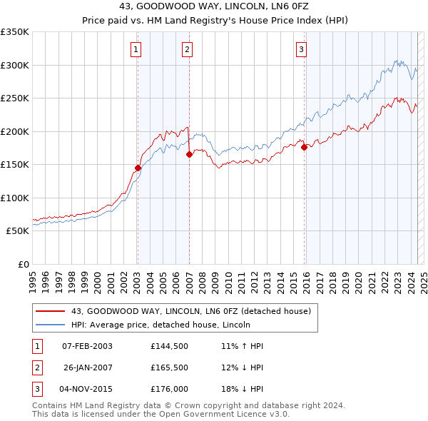 43, GOODWOOD WAY, LINCOLN, LN6 0FZ: Price paid vs HM Land Registry's House Price Index