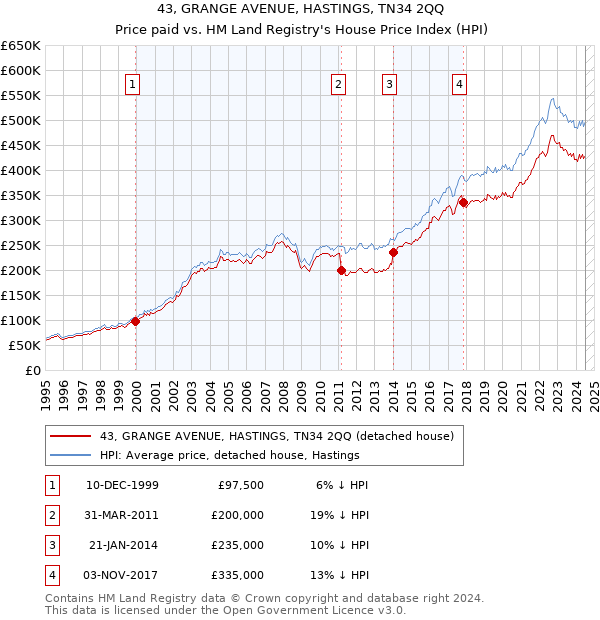 43, GRANGE AVENUE, HASTINGS, TN34 2QQ: Price paid vs HM Land Registry's House Price Index