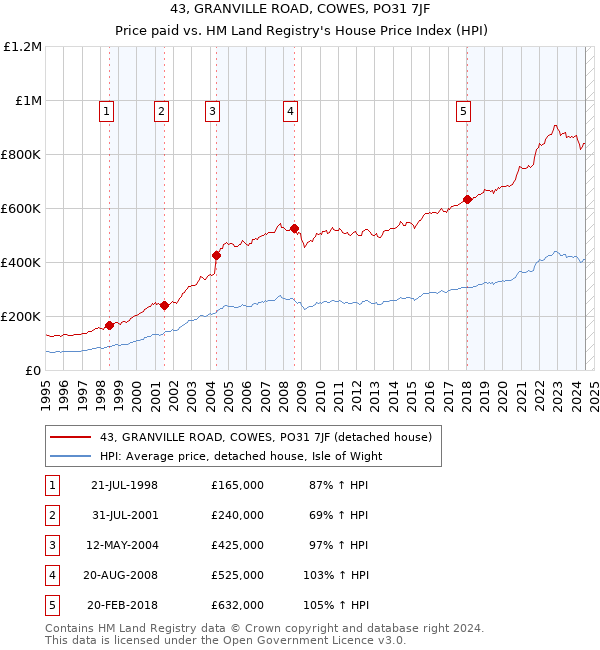 43, GRANVILLE ROAD, COWES, PO31 7JF: Price paid vs HM Land Registry's House Price Index