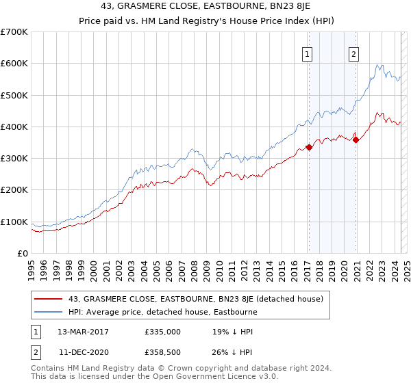 43, GRASMERE CLOSE, EASTBOURNE, BN23 8JE: Price paid vs HM Land Registry's House Price Index