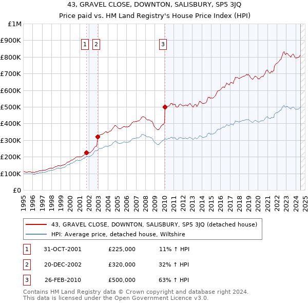 43, GRAVEL CLOSE, DOWNTON, SALISBURY, SP5 3JQ: Price paid vs HM Land Registry's House Price Index