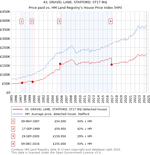 43, GRAVEL LANE, STAFFORD, ST17 9HJ: Price paid vs HM Land Registry's House Price Index