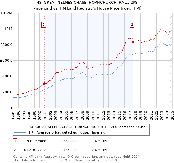 43, GREAT NELMES CHASE, HORNCHURCH, RM11 2PS: Price paid vs HM Land Registry's House Price Index