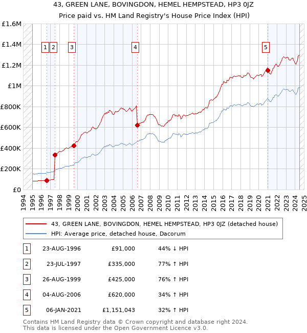 43, GREEN LANE, BOVINGDON, HEMEL HEMPSTEAD, HP3 0JZ: Price paid vs HM Land Registry's House Price Index