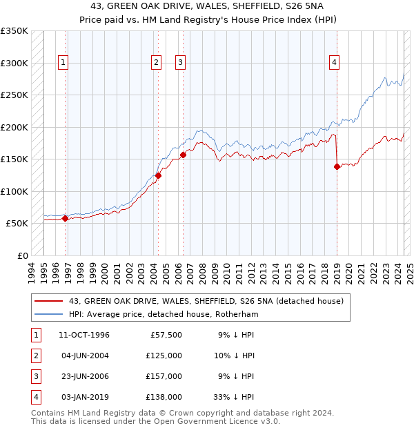 43, GREEN OAK DRIVE, WALES, SHEFFIELD, S26 5NA: Price paid vs HM Land Registry's House Price Index