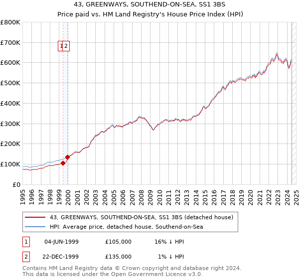 43, GREENWAYS, SOUTHEND-ON-SEA, SS1 3BS: Price paid vs HM Land Registry's House Price Index