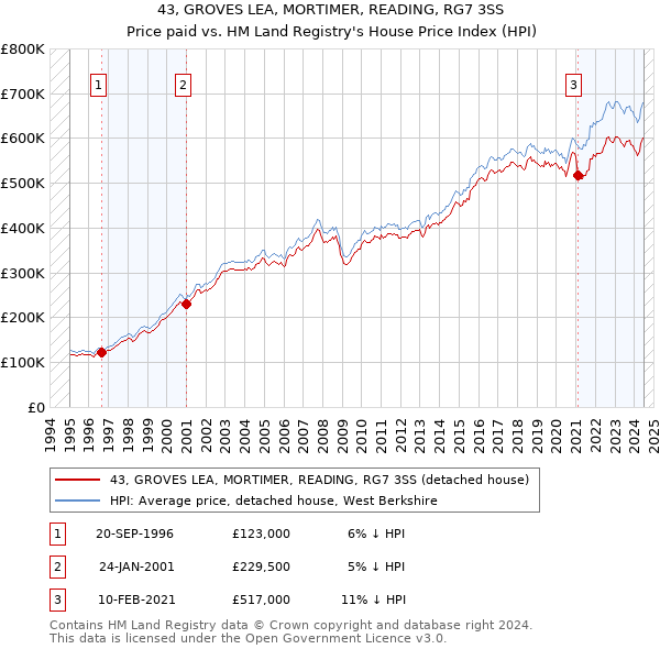 43, GROVES LEA, MORTIMER, READING, RG7 3SS: Price paid vs HM Land Registry's House Price Index