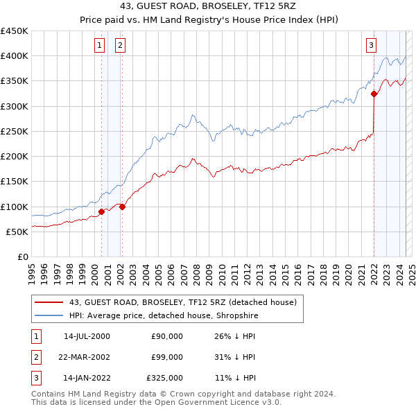 43, GUEST ROAD, BROSELEY, TF12 5RZ: Price paid vs HM Land Registry's House Price Index