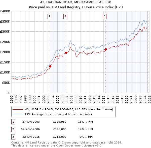 43, HADRIAN ROAD, MORECAMBE, LA3 3BX: Price paid vs HM Land Registry's House Price Index