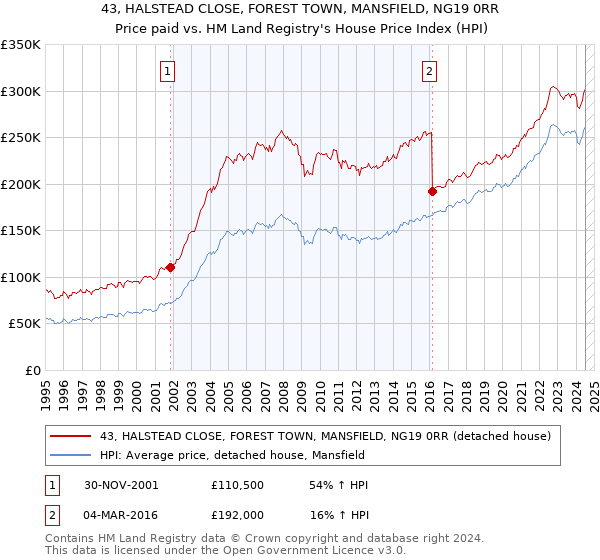 43, HALSTEAD CLOSE, FOREST TOWN, MANSFIELD, NG19 0RR: Price paid vs HM Land Registry's House Price Index