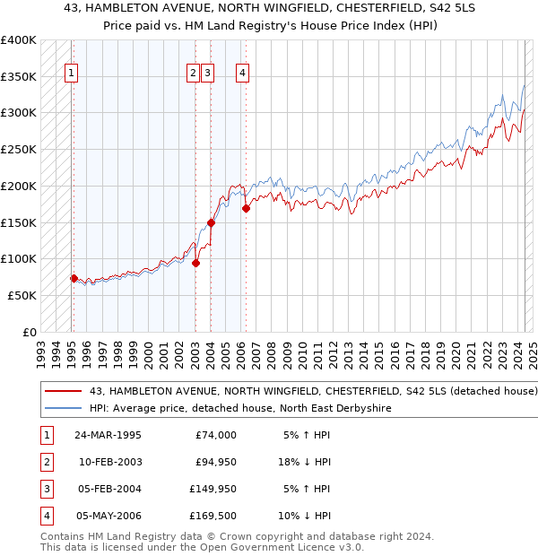 43, HAMBLETON AVENUE, NORTH WINGFIELD, CHESTERFIELD, S42 5LS: Price paid vs HM Land Registry's House Price Index