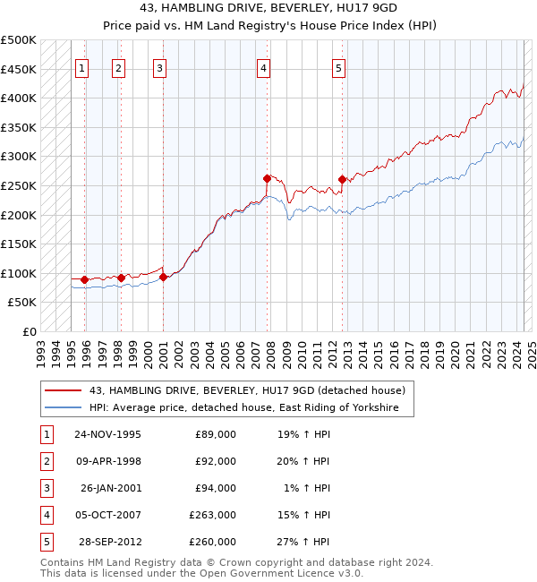 43, HAMBLING DRIVE, BEVERLEY, HU17 9GD: Price paid vs HM Land Registry's House Price Index