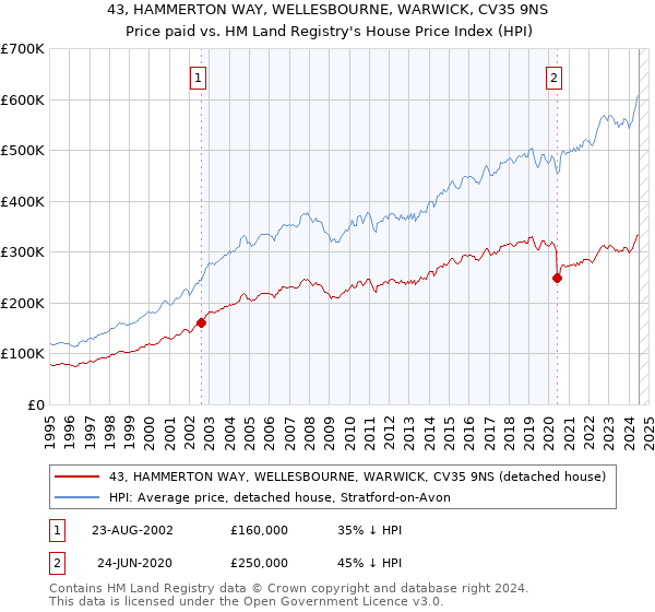 43, HAMMERTON WAY, WELLESBOURNE, WARWICK, CV35 9NS: Price paid vs HM Land Registry's House Price Index