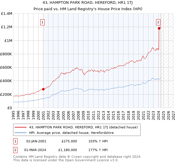 43, HAMPTON PARK ROAD, HEREFORD, HR1 1TJ: Price paid vs HM Land Registry's House Price Index