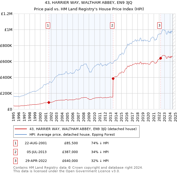 43, HARRIER WAY, WALTHAM ABBEY, EN9 3JQ: Price paid vs HM Land Registry's House Price Index