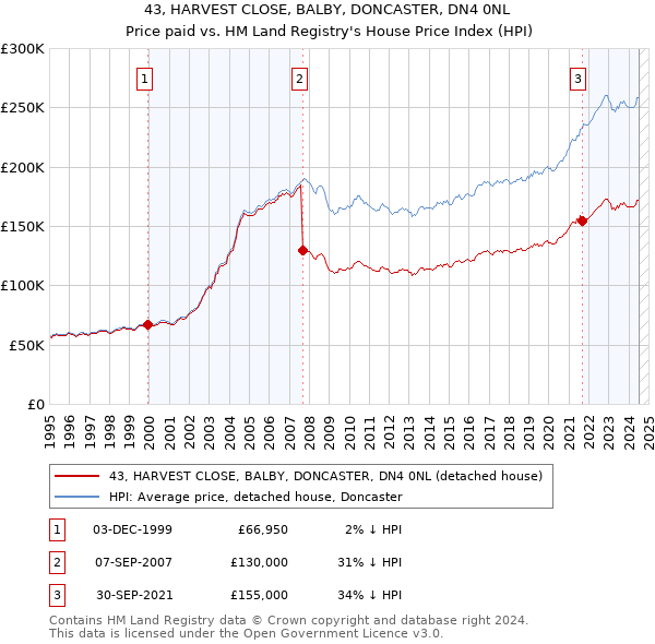 43, HARVEST CLOSE, BALBY, DONCASTER, DN4 0NL: Price paid vs HM Land Registry's House Price Index