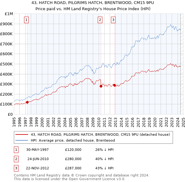 43, HATCH ROAD, PILGRIMS HATCH, BRENTWOOD, CM15 9PU: Price paid vs HM Land Registry's House Price Index