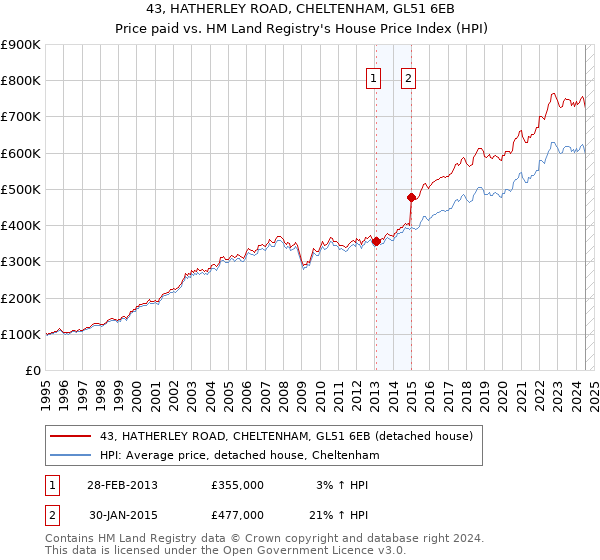 43, HATHERLEY ROAD, CHELTENHAM, GL51 6EB: Price paid vs HM Land Registry's House Price Index