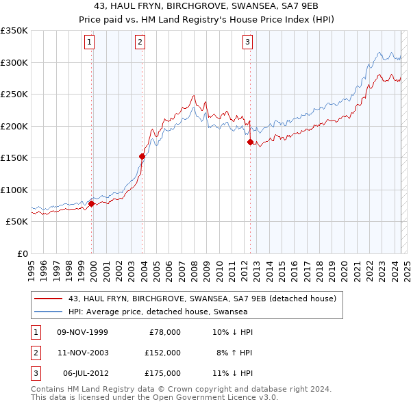 43, HAUL FRYN, BIRCHGROVE, SWANSEA, SA7 9EB: Price paid vs HM Land Registry's House Price Index