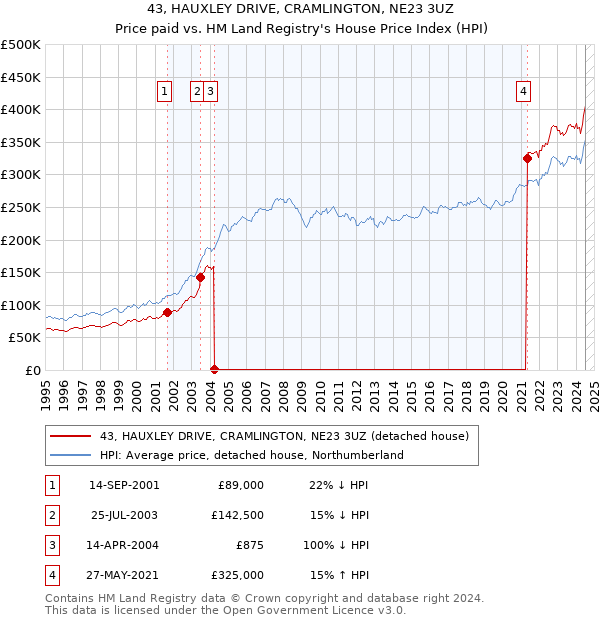 43, HAUXLEY DRIVE, CRAMLINGTON, NE23 3UZ: Price paid vs HM Land Registry's House Price Index