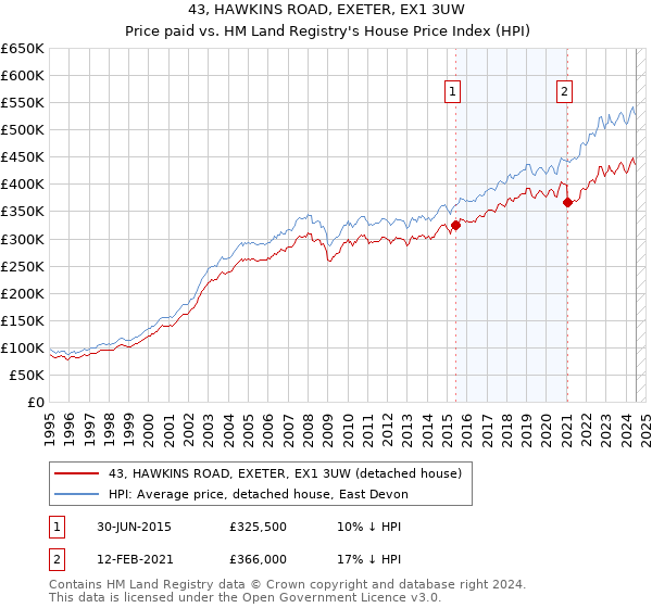 43, HAWKINS ROAD, EXETER, EX1 3UW: Price paid vs HM Land Registry's House Price Index