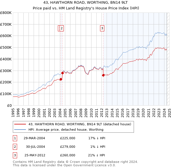 43, HAWTHORN ROAD, WORTHING, BN14 9LT: Price paid vs HM Land Registry's House Price Index