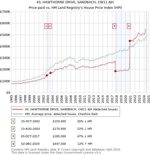 43, HAWTHORNE DRIVE, SANDBACH, CW11 4JH: Price paid vs HM Land Registry's House Price Index