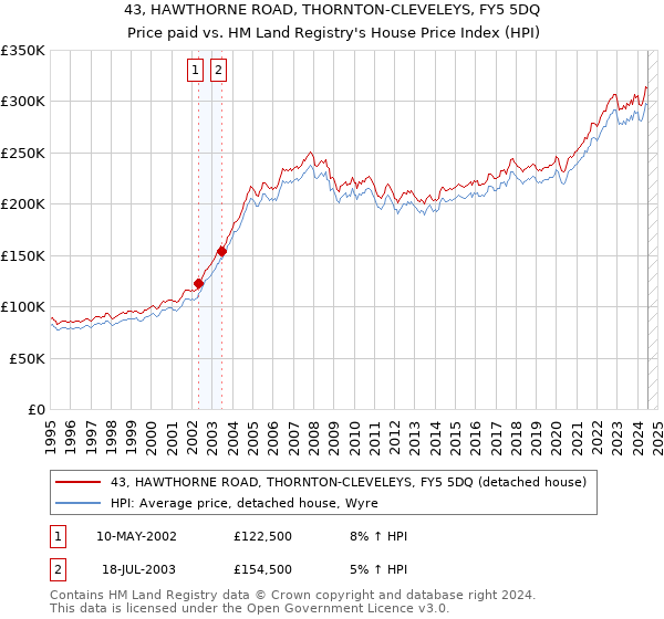 43, HAWTHORNE ROAD, THORNTON-CLEVELEYS, FY5 5DQ: Price paid vs HM Land Registry's House Price Index