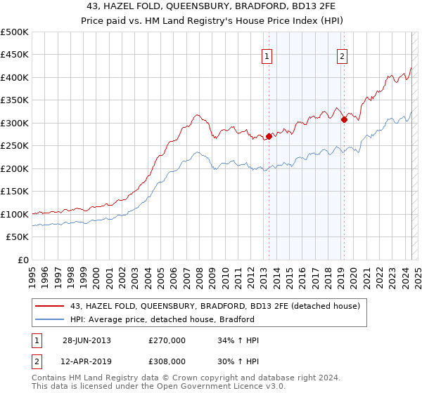 43, HAZEL FOLD, QUEENSBURY, BRADFORD, BD13 2FE: Price paid vs HM Land Registry's House Price Index