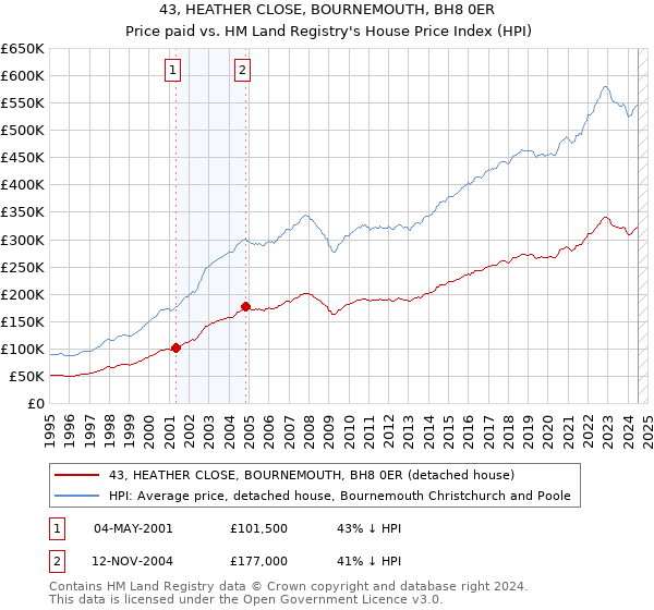 43, HEATHER CLOSE, BOURNEMOUTH, BH8 0ER: Price paid vs HM Land Registry's House Price Index