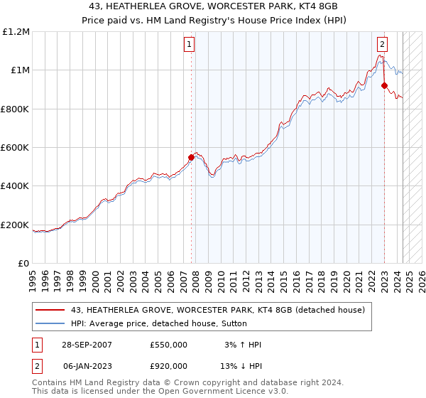 43, HEATHERLEA GROVE, WORCESTER PARK, KT4 8GB: Price paid vs HM Land Registry's House Price Index