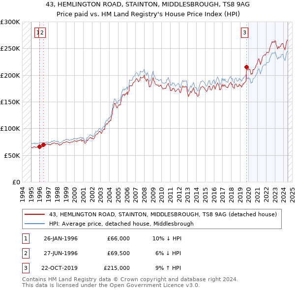 43, HEMLINGTON ROAD, STAINTON, MIDDLESBROUGH, TS8 9AG: Price paid vs HM Land Registry's House Price Index