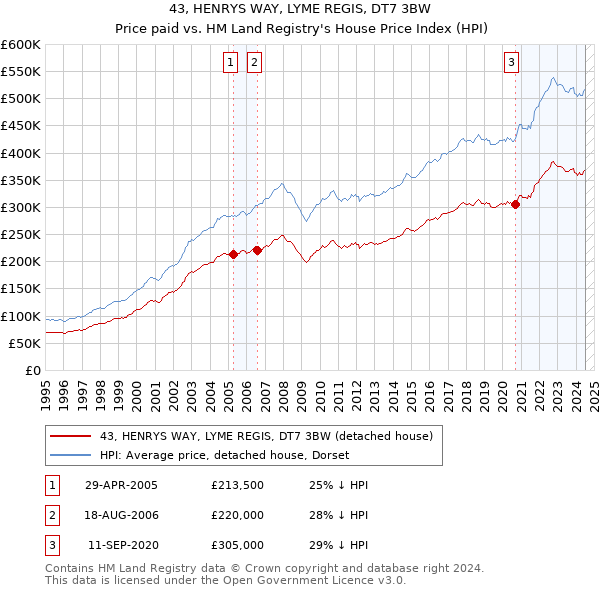 43, HENRYS WAY, LYME REGIS, DT7 3BW: Price paid vs HM Land Registry's House Price Index