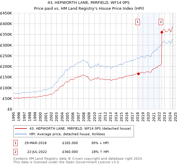 43, HEPWORTH LANE, MIRFIELD, WF14 0PS: Price paid vs HM Land Registry's House Price Index