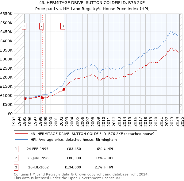 43, HERMITAGE DRIVE, SUTTON COLDFIELD, B76 2XE: Price paid vs HM Land Registry's House Price Index